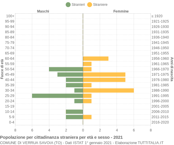 Grafico cittadini stranieri - Verrua Savoia 2021