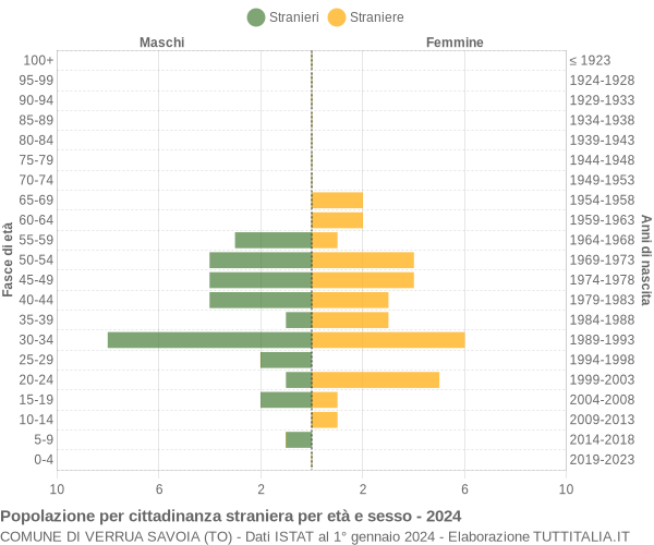 Grafico cittadini stranieri - Verrua Savoia 2024