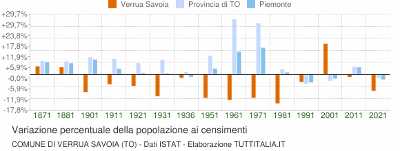 Grafico variazione percentuale della popolazione Comune di Verrua Savoia (TO)