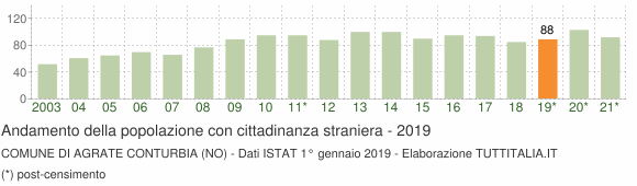 Grafico andamento popolazione stranieri Comune di Agrate Conturbia (NO)