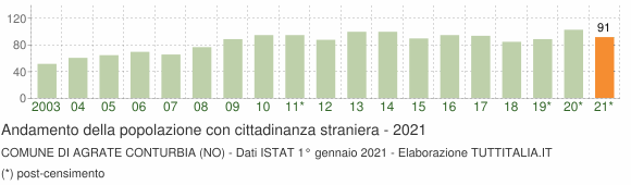 Grafico andamento popolazione stranieri Comune di Agrate Conturbia (NO)