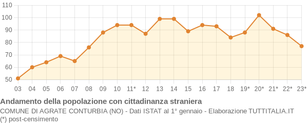 Andamento popolazione stranieri Comune di Agrate Conturbia (NO)