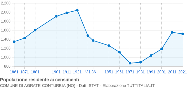 Grafico andamento storico popolazione Comune di Agrate Conturbia (NO)