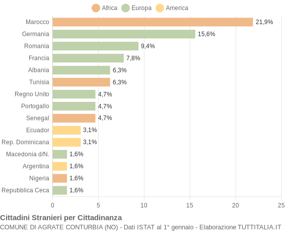 Grafico cittadinanza stranieri - Agrate Conturbia 2005