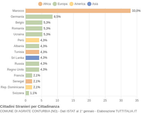 Grafico cittadinanza stranieri - Agrate Conturbia 2010