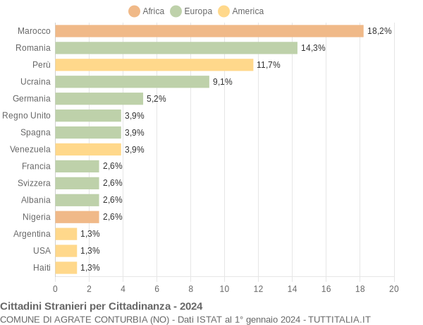 Grafico cittadinanza stranieri - Agrate Conturbia 2024