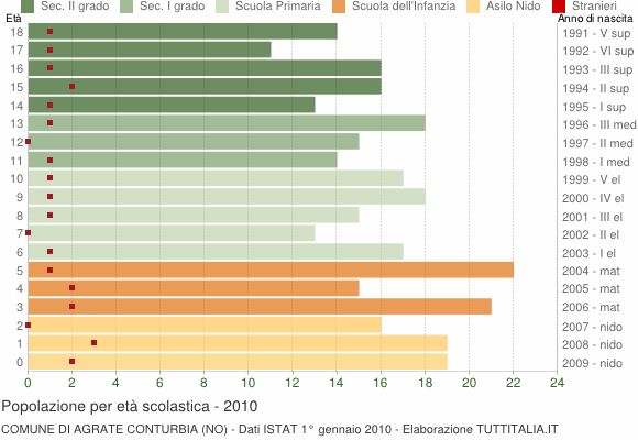 Grafico Popolazione in età scolastica - Agrate Conturbia 2010