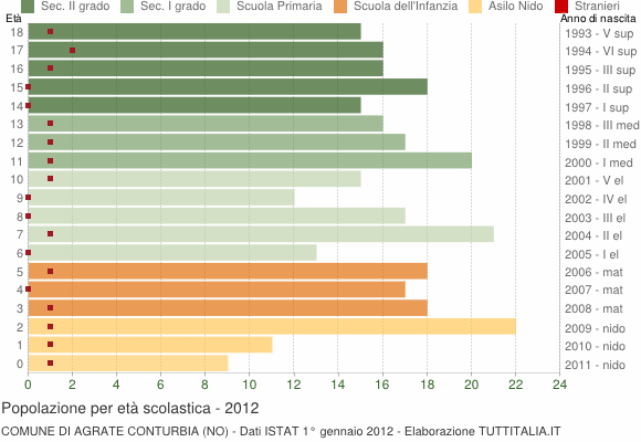 Grafico Popolazione in età scolastica - Agrate Conturbia 2012