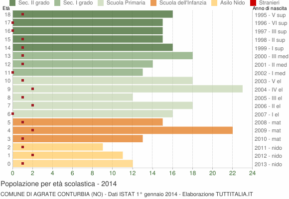 Grafico Popolazione in età scolastica - Agrate Conturbia 2014