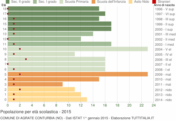 Grafico Popolazione in età scolastica - Agrate Conturbia 2015