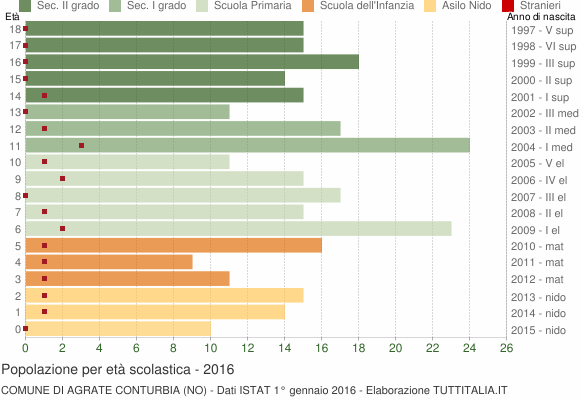 Grafico Popolazione in età scolastica - Agrate Conturbia 2016