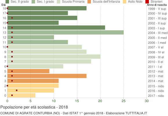 Grafico Popolazione in età scolastica - Agrate Conturbia 2018