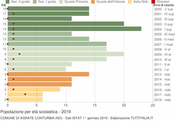 Grafico Popolazione in età scolastica - Agrate Conturbia 2019