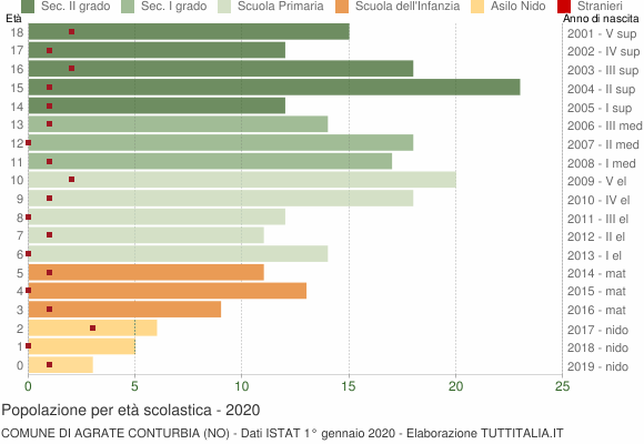 Grafico Popolazione in età scolastica - Agrate Conturbia 2020