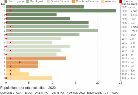 Grafico Popolazione in età scolastica - Agrate Conturbia 2022
