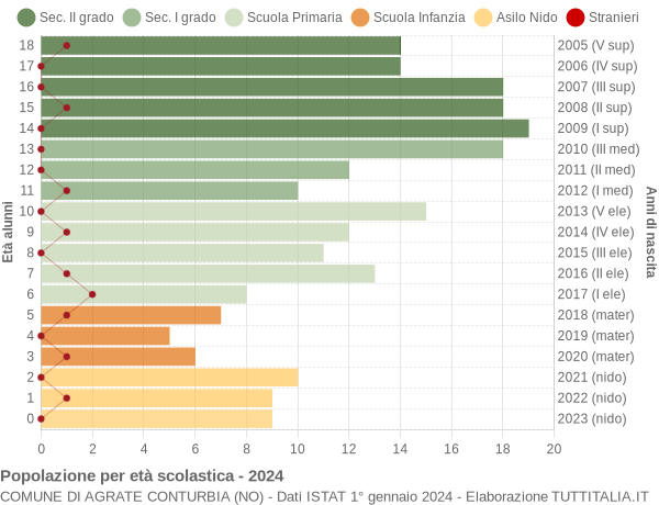 Grafico Popolazione in età scolastica - Agrate Conturbia 2024