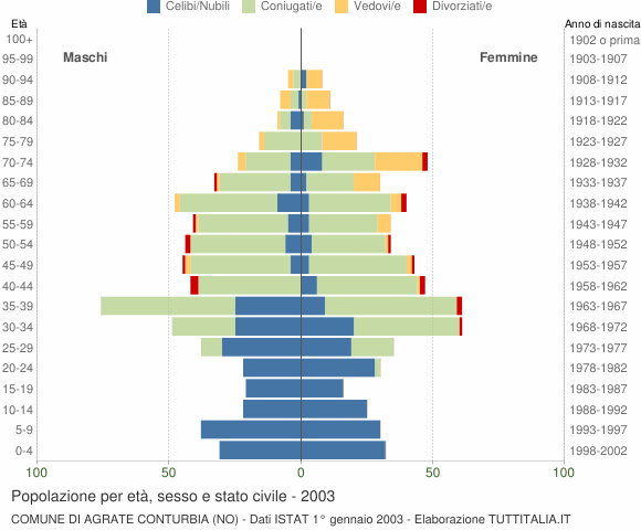 Grafico Popolazione per età, sesso e stato civile Comune di Agrate Conturbia (NO)