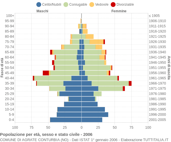 Grafico Popolazione per età, sesso e stato civile Comune di Agrate Conturbia (NO)