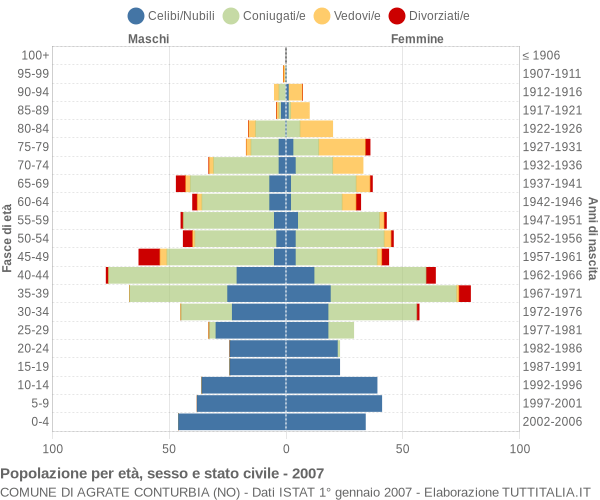 Grafico Popolazione per età, sesso e stato civile Comune di Agrate Conturbia (NO)