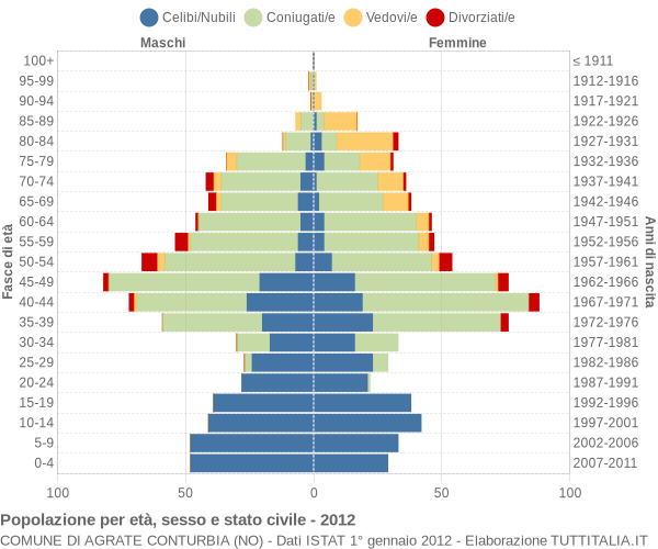 Grafico Popolazione per età, sesso e stato civile Comune di Agrate Conturbia (NO)