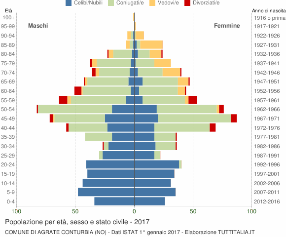 Grafico Popolazione per età, sesso e stato civile Comune di Agrate Conturbia (NO)
