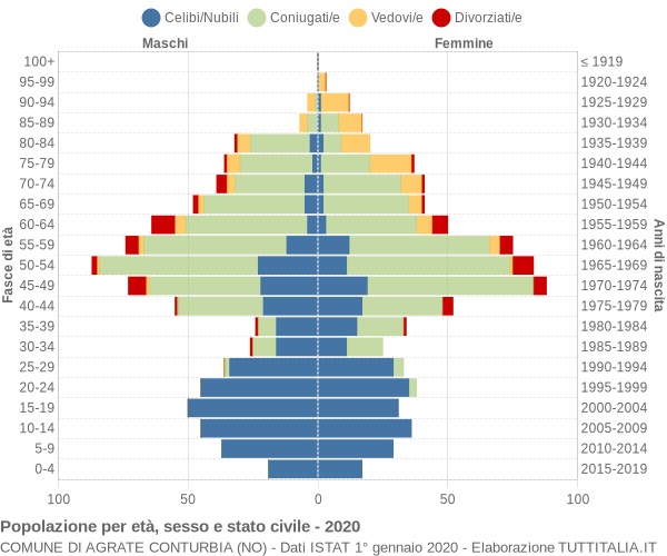 Grafico Popolazione per età, sesso e stato civile Comune di Agrate Conturbia (NO)