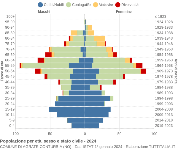 Grafico Popolazione per età, sesso e stato civile Comune di Agrate Conturbia (NO)