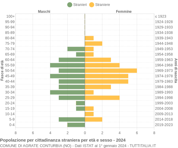 Grafico cittadini stranieri - Agrate Conturbia 2024