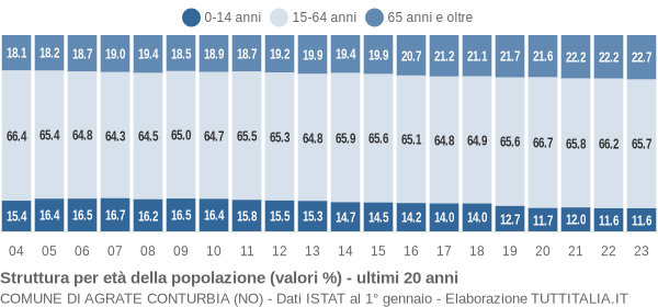 Grafico struttura della popolazione Comune di Agrate Conturbia (NO)