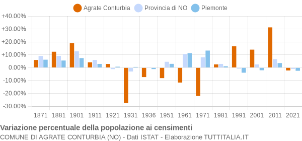 Grafico variazione percentuale della popolazione Comune di Agrate Conturbia (NO)