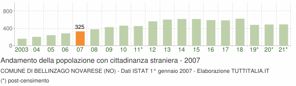 Grafico andamento popolazione stranieri Comune di Bellinzago Novarese (NO)