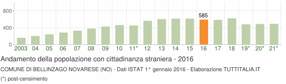 Grafico andamento popolazione stranieri Comune di Bellinzago Novarese (NO)