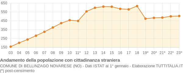 Andamento popolazione stranieri Comune di Bellinzago Novarese (NO)