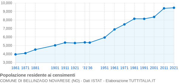 Grafico andamento storico popolazione Comune di Bellinzago Novarese (NO)