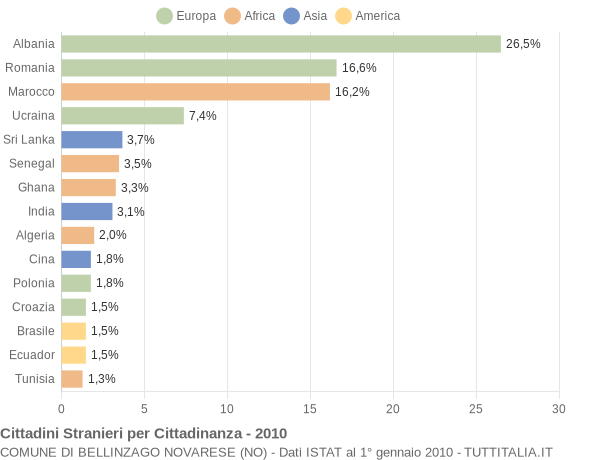 Grafico cittadinanza stranieri - Bellinzago Novarese 2010