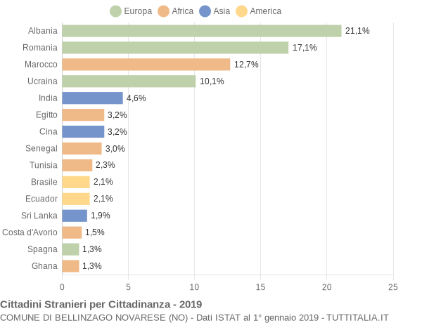 Grafico cittadinanza stranieri - Bellinzago Novarese 2019