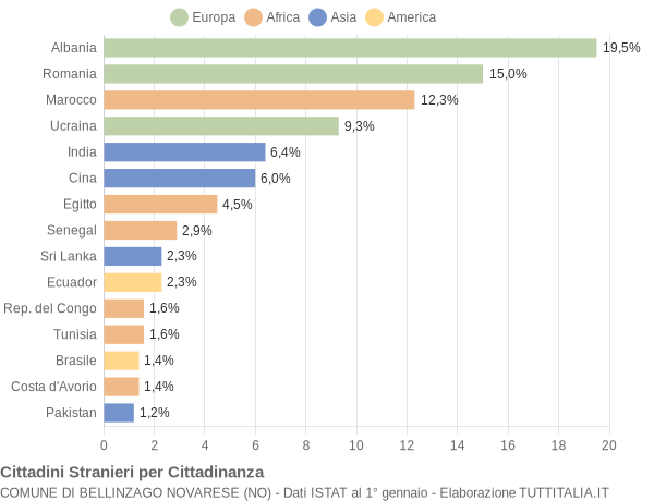 Grafico cittadinanza stranieri - Bellinzago Novarese 2021