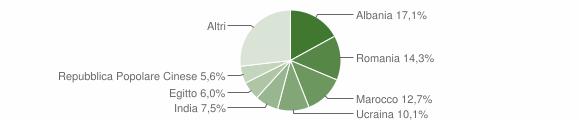 Grafico cittadinanza stranieri - Bellinzago Novarese 2023