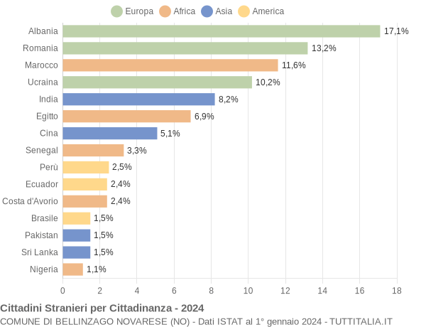 Grafico cittadinanza stranieri - Bellinzago Novarese 2024