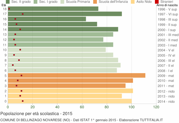 Grafico Popolazione in età scolastica - Bellinzago Novarese 2015