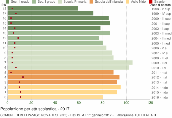 Grafico Popolazione in età scolastica - Bellinzago Novarese 2017