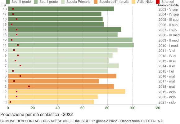 Grafico Popolazione in età scolastica - Bellinzago Novarese 2022