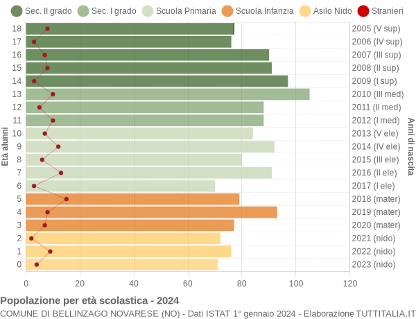 Grafico Popolazione in età scolastica - Bellinzago Novarese 2024