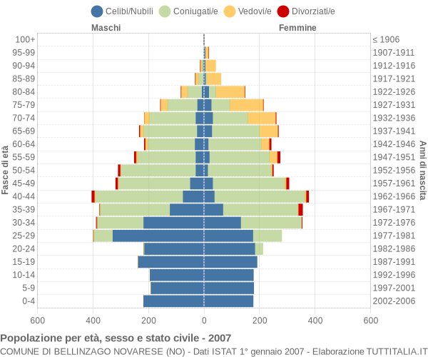 Grafico Popolazione per età, sesso e stato civile Comune di Bellinzago Novarese (NO)