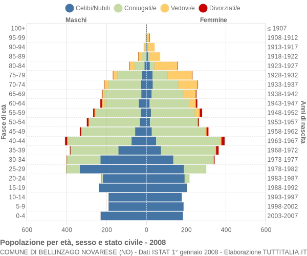 Grafico Popolazione per età, sesso e stato civile Comune di Bellinzago Novarese (NO)