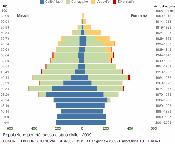 Grafico Popolazione per età, sesso e stato civile Comune di Bellinzago Novarese (NO)