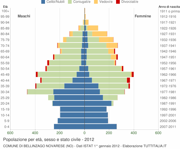 Grafico Popolazione per età, sesso e stato civile Comune di Bellinzago Novarese (NO)