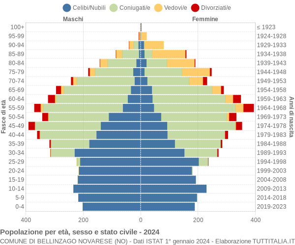 Grafico Popolazione per età, sesso e stato civile Comune di Bellinzago Novarese (NO)