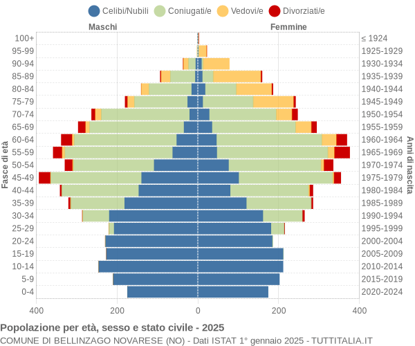 Grafico Popolazione per età, sesso e stato civile Comune di Bellinzago Novarese (NO)