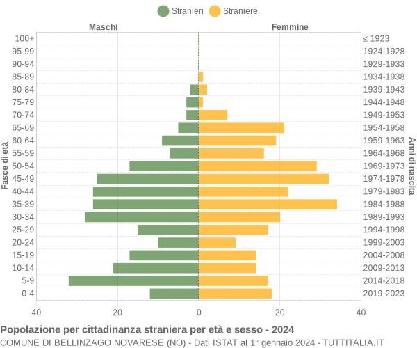 Grafico cittadini stranieri - Bellinzago Novarese 2024